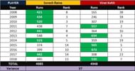 A snapshot of runs scored by Suresh Raina and Virat Kohli in IPL history (by year)